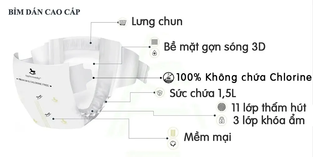 Sơ đồ chú thích trên ảnh một chiếc bỉm dán Applecrumby, chỉ ra lưng chun, bề mặt gợn sóng 3D, 11 lớp thấm hút và 3 lớp khóa ẩm